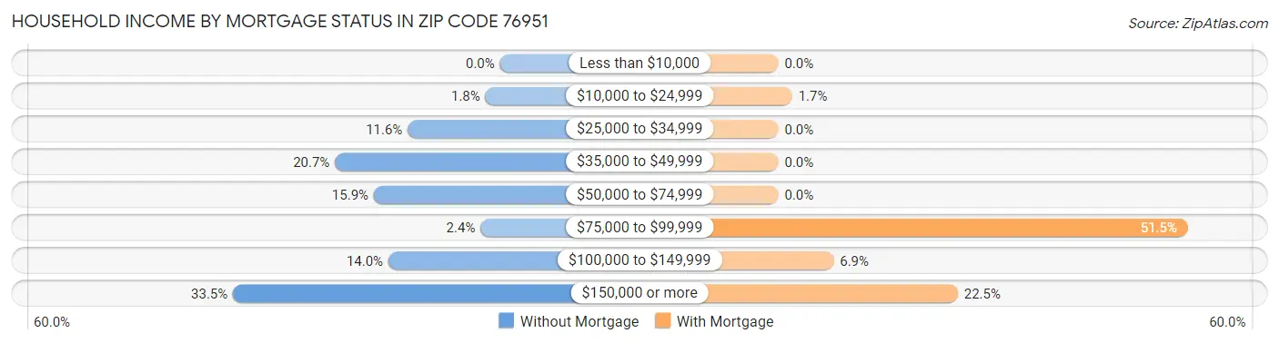 Household Income by Mortgage Status in Zip Code 76951