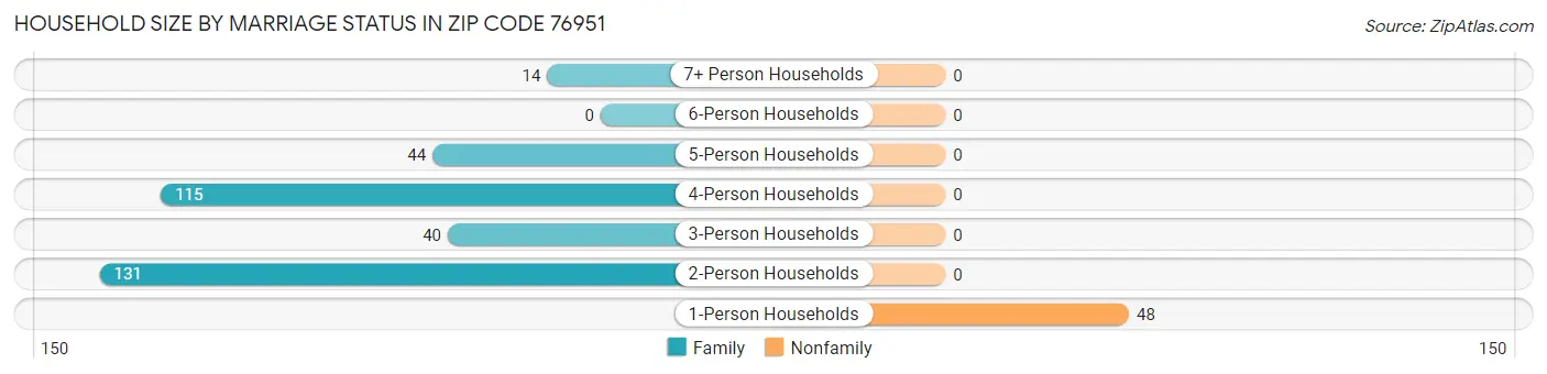 Household Size by Marriage Status in Zip Code 76951
