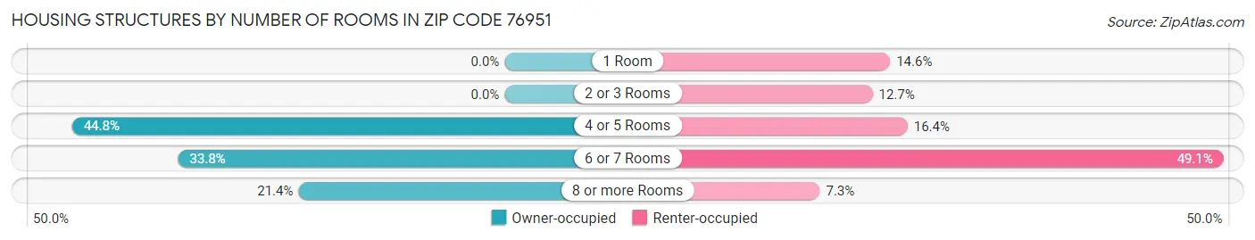 Housing Structures by Number of Rooms in Zip Code 76951