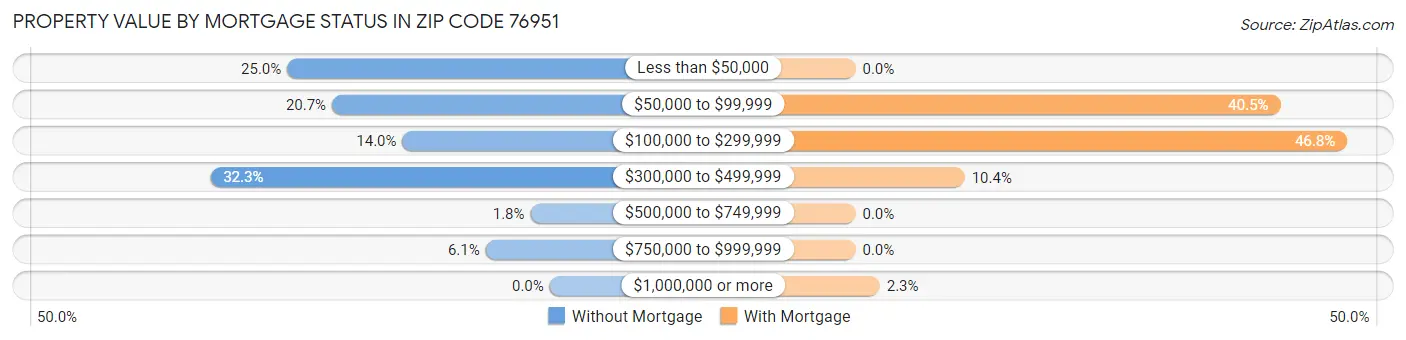 Property Value by Mortgage Status in Zip Code 76951