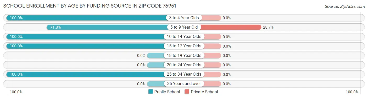 School Enrollment by Age by Funding Source in Zip Code 76951