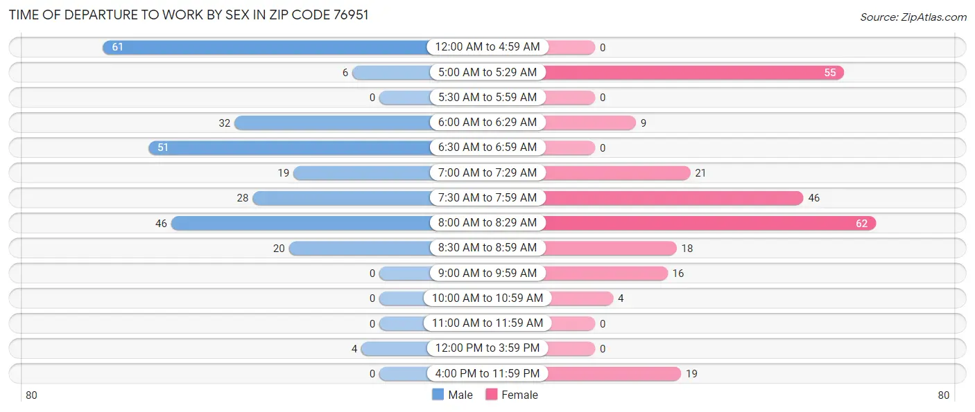 Time of Departure to Work by Sex in Zip Code 76951