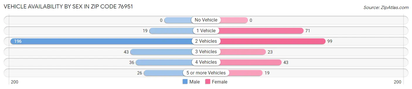 Vehicle Availability by Sex in Zip Code 76951