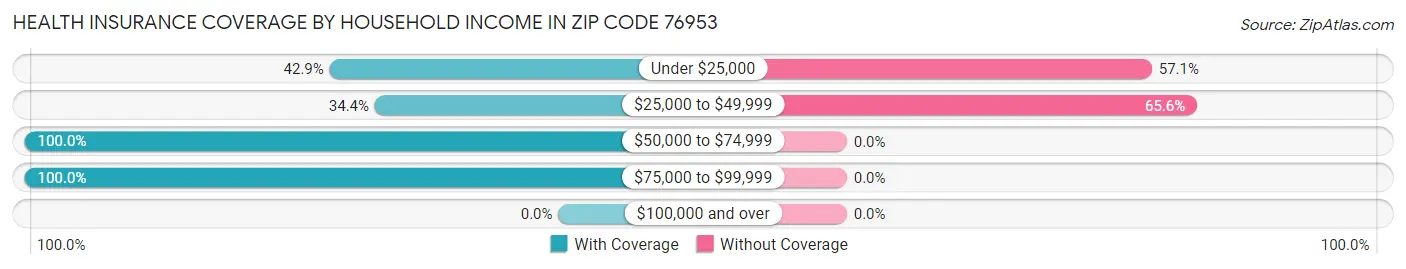 Health Insurance Coverage by Household Income in Zip Code 76953