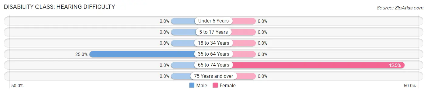 Disability in Zip Code 76953: <span>Hearing Difficulty</span>