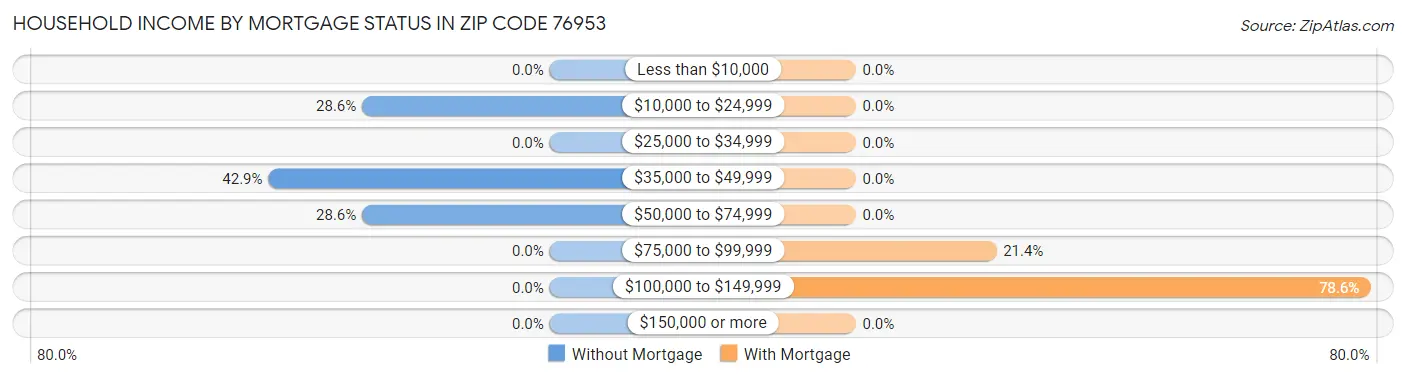Household Income by Mortgage Status in Zip Code 76953