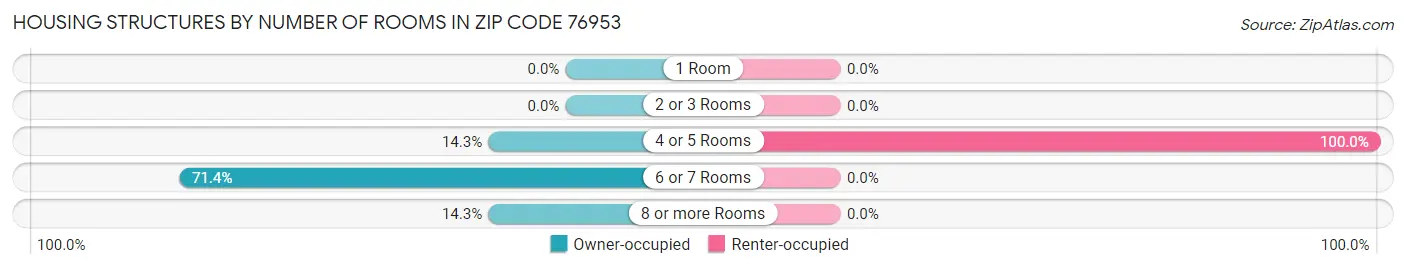 Housing Structures by Number of Rooms in Zip Code 76953