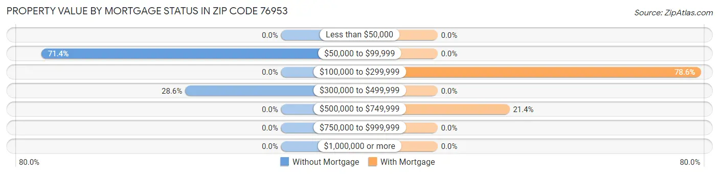 Property Value by Mortgage Status in Zip Code 76953