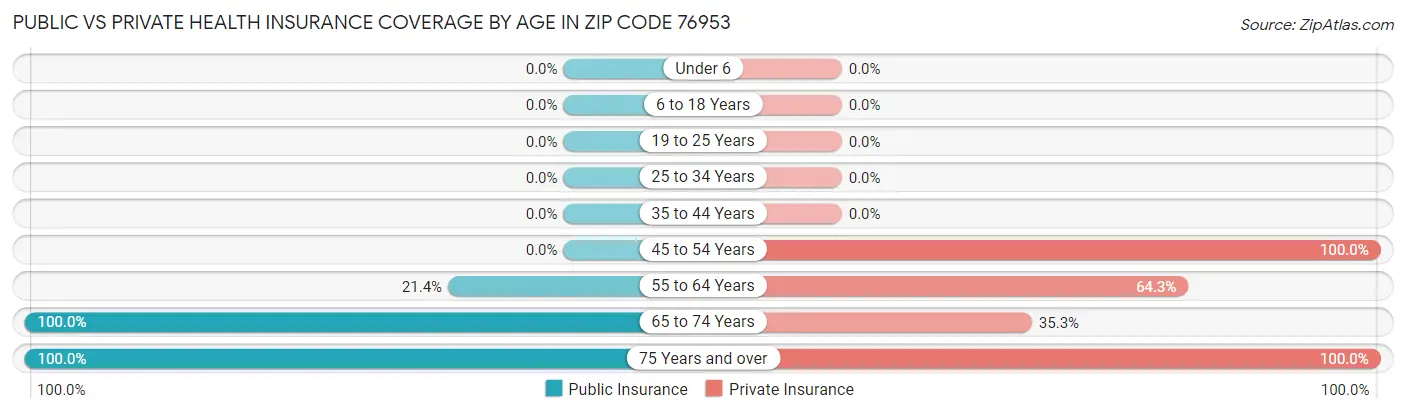 Public vs Private Health Insurance Coverage by Age in Zip Code 76953