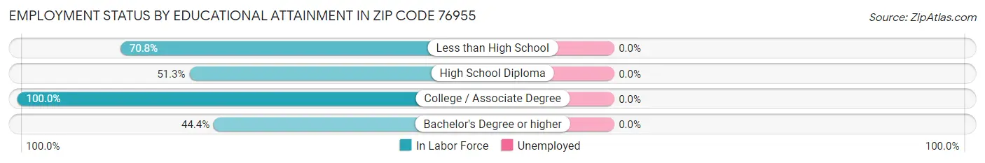 Employment Status by Educational Attainment in Zip Code 76955
