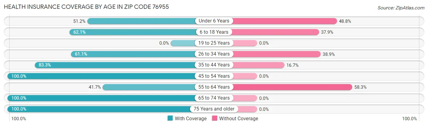 Health Insurance Coverage by Age in Zip Code 76955