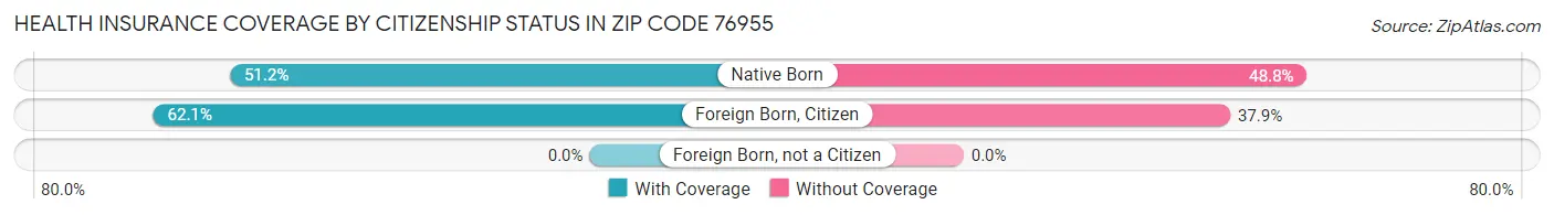 Health Insurance Coverage by Citizenship Status in Zip Code 76955