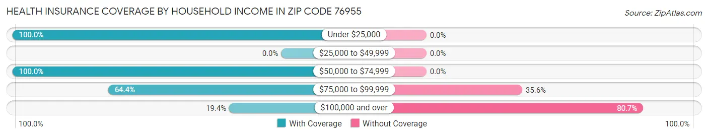 Health Insurance Coverage by Household Income in Zip Code 76955