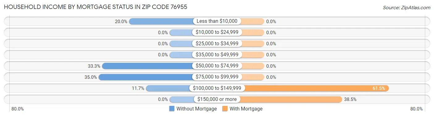 Household Income by Mortgage Status in Zip Code 76955