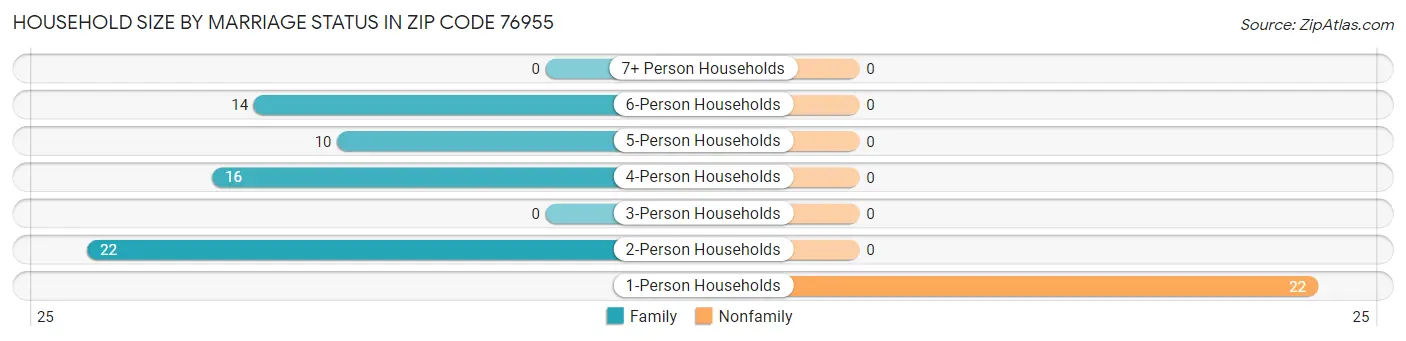 Household Size by Marriage Status in Zip Code 76955