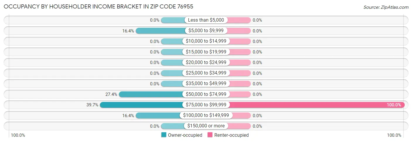 Occupancy by Householder Income Bracket in Zip Code 76955