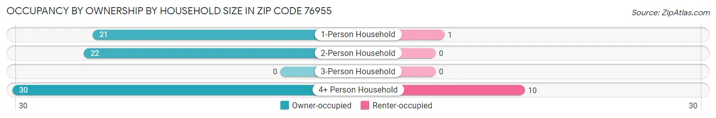 Occupancy by Ownership by Household Size in Zip Code 76955