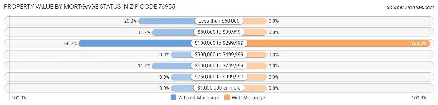 Property Value by Mortgage Status in Zip Code 76955