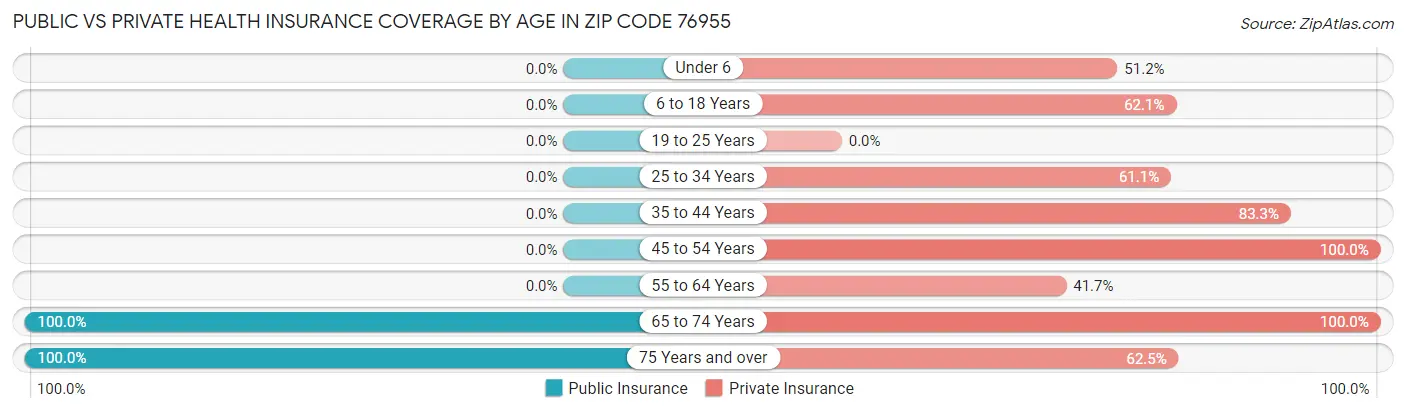 Public vs Private Health Insurance Coverage by Age in Zip Code 76955