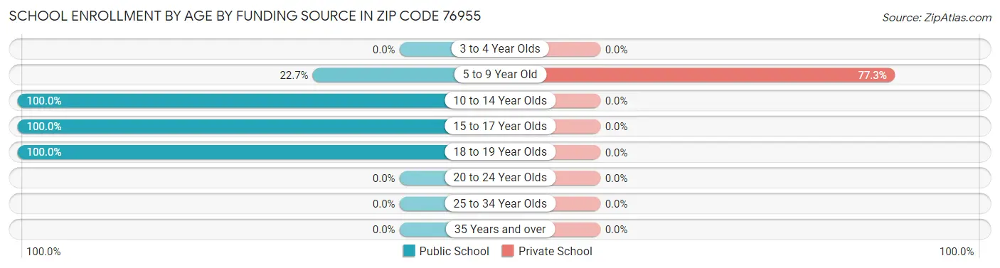 School Enrollment by Age by Funding Source in Zip Code 76955
