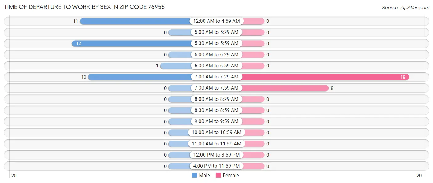 Time of Departure to Work by Sex in Zip Code 76955