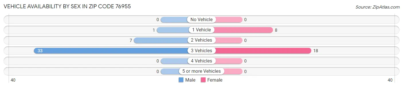 Vehicle Availability by Sex in Zip Code 76955