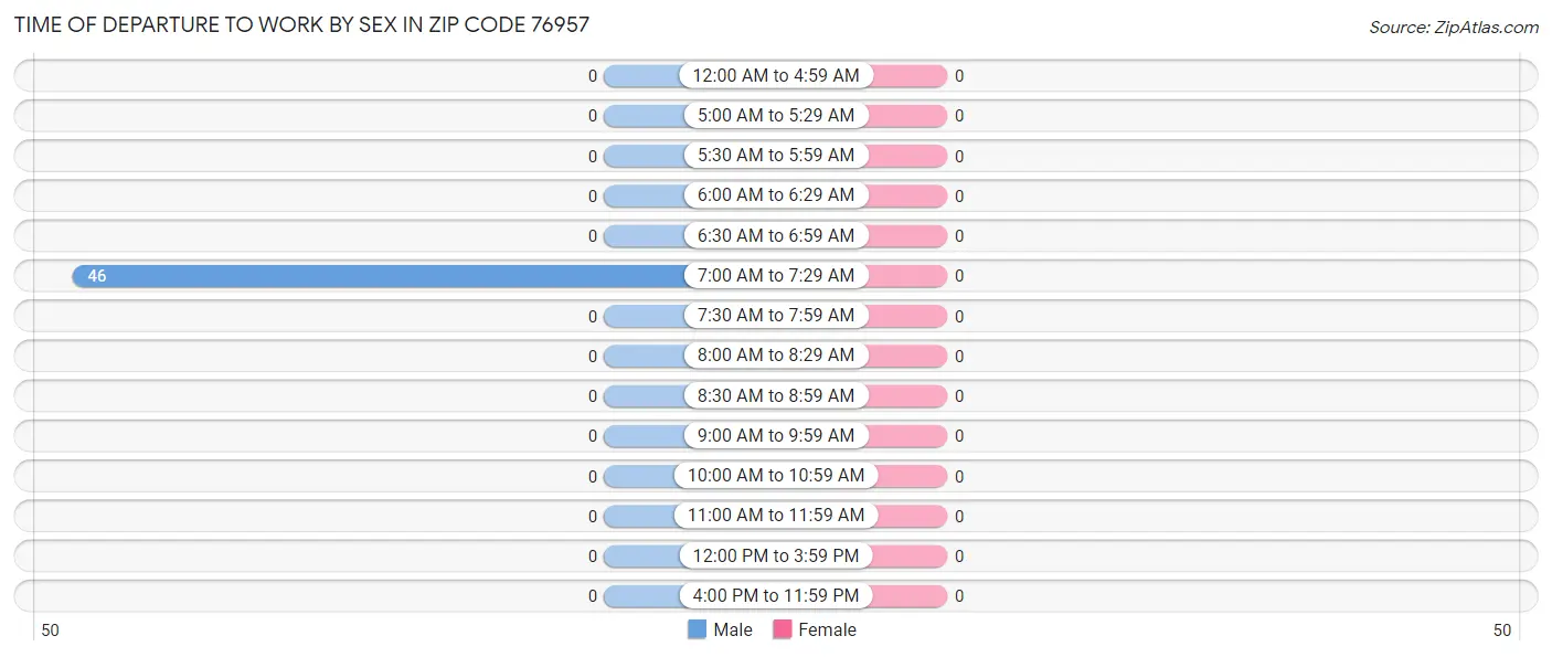 Time of Departure to Work by Sex in Zip Code 76957