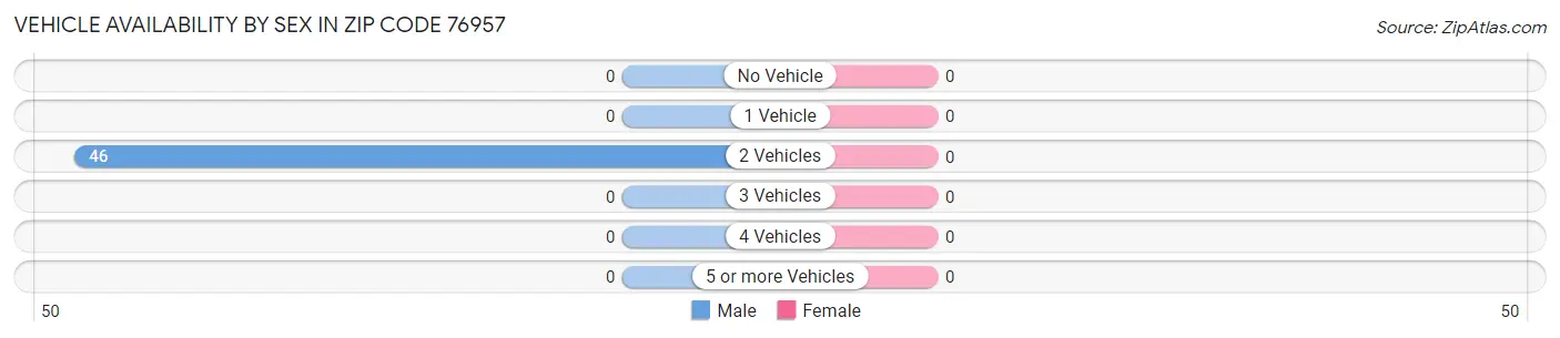 Vehicle Availability by Sex in Zip Code 76957