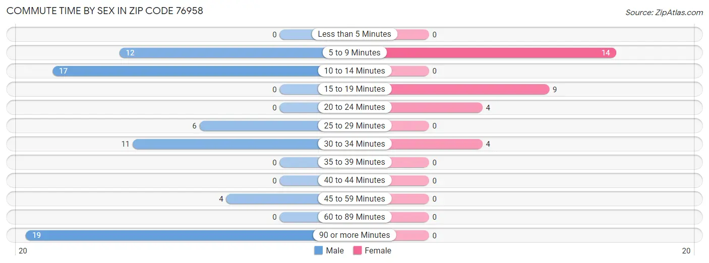 Commute Time by Sex in Zip Code 76958