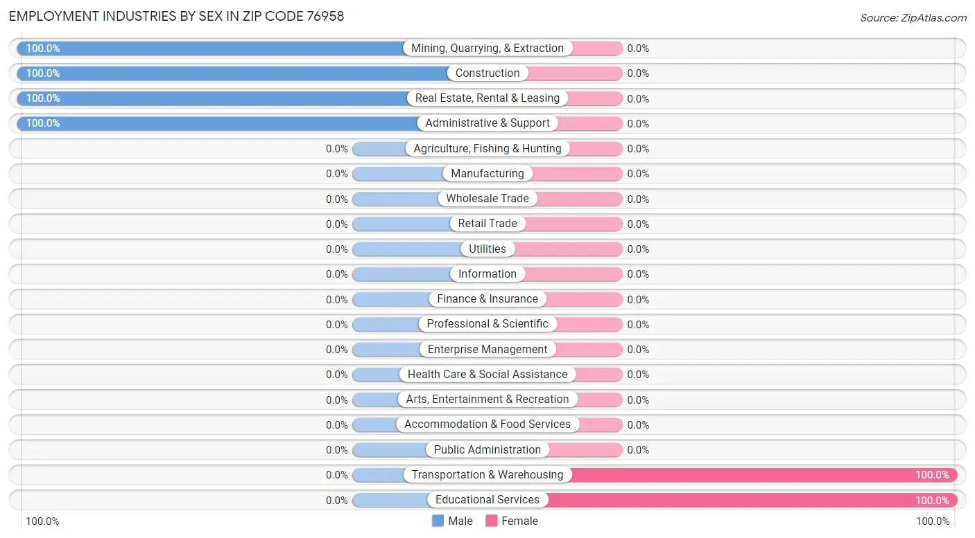 Employment Industries by Sex in Zip Code 76958