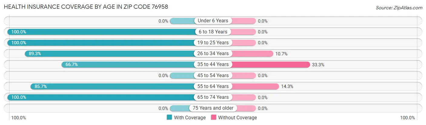 Health Insurance Coverage by Age in Zip Code 76958