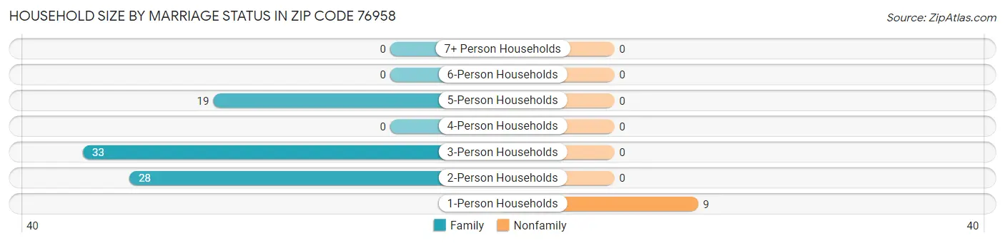 Household Size by Marriage Status in Zip Code 76958
