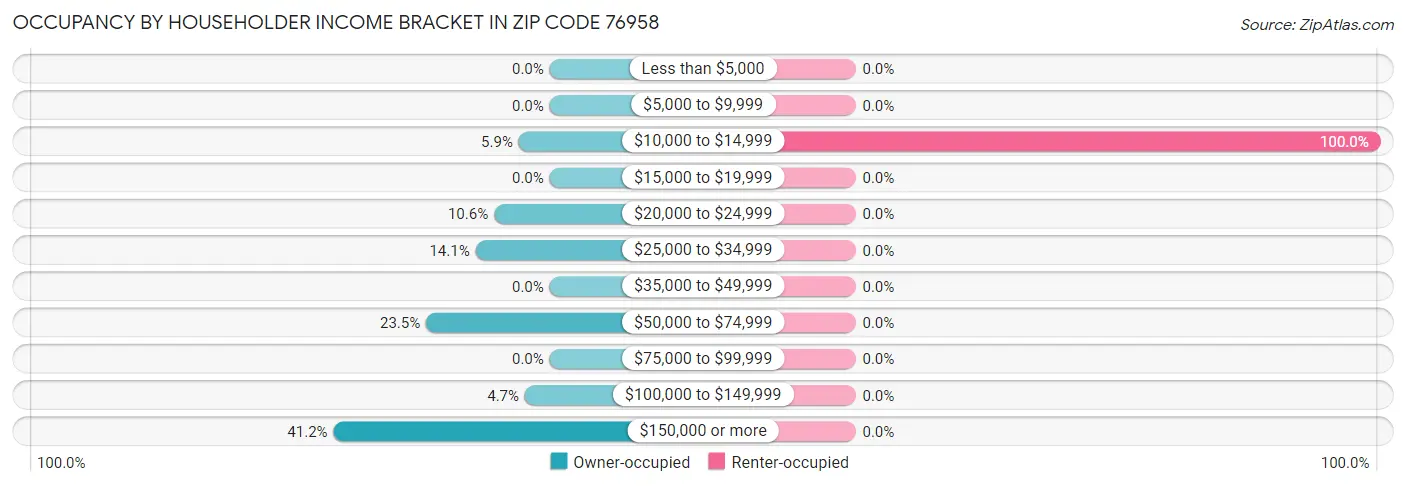 Occupancy by Householder Income Bracket in Zip Code 76958