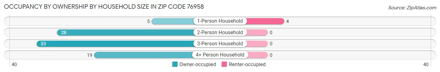 Occupancy by Ownership by Household Size in Zip Code 76958