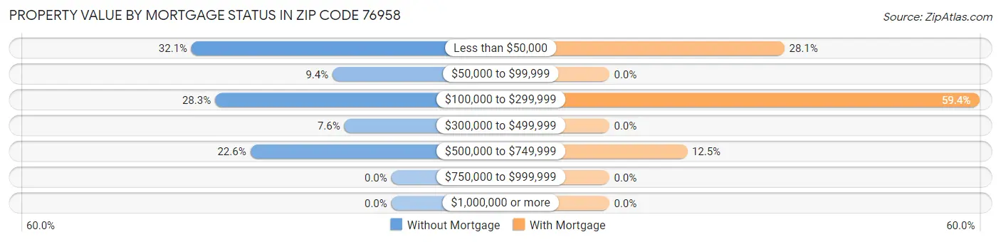 Property Value by Mortgage Status in Zip Code 76958