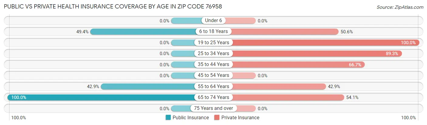 Public vs Private Health Insurance Coverage by Age in Zip Code 76958