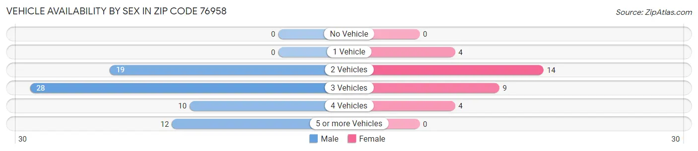 Vehicle Availability by Sex in Zip Code 76958