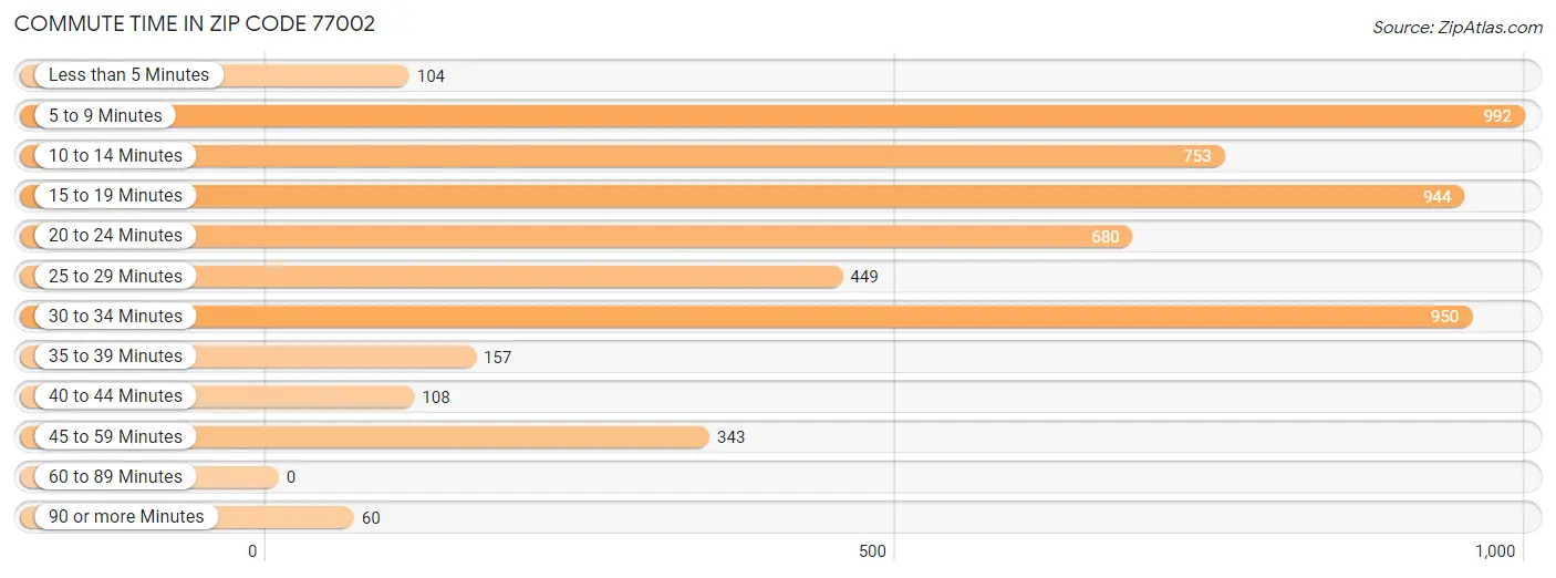 Commute Time in Zip Code 77002