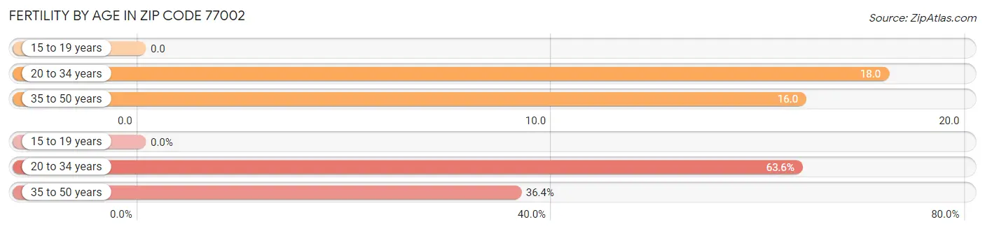 Female Fertility by Age in Zip Code 77002