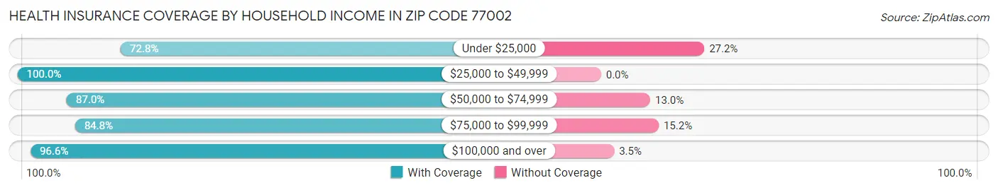 Health Insurance Coverage by Household Income in Zip Code 77002