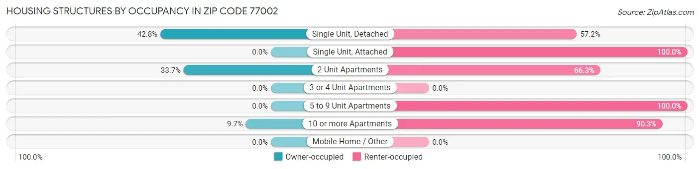 Housing Structures by Occupancy in Zip Code 77002
