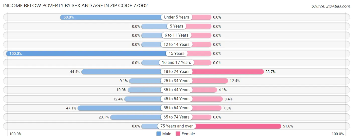 Income Below Poverty by Sex and Age in Zip Code 77002