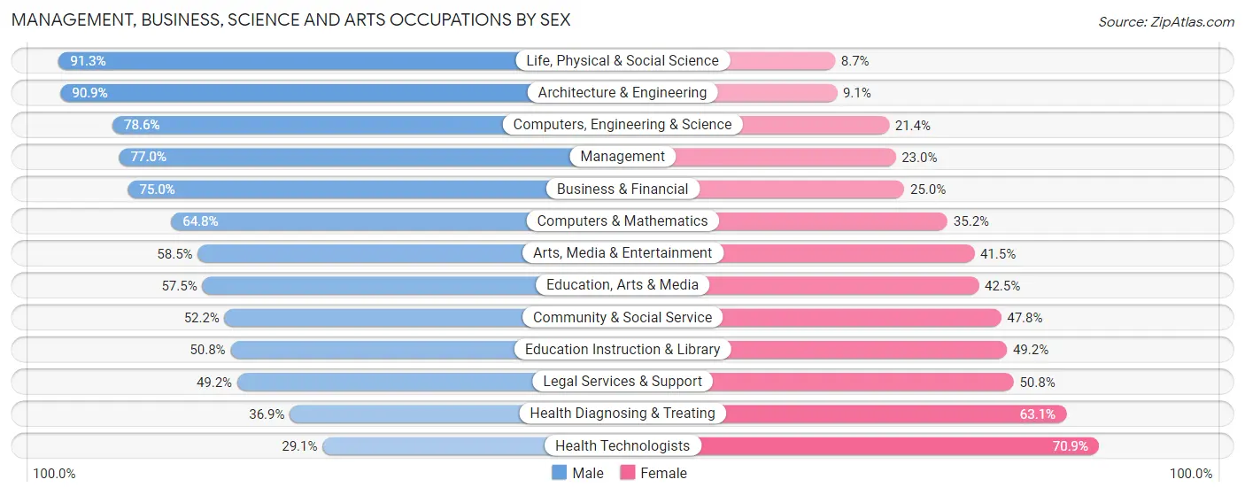 Management, Business, Science and Arts Occupations by Sex in Zip Code 77002