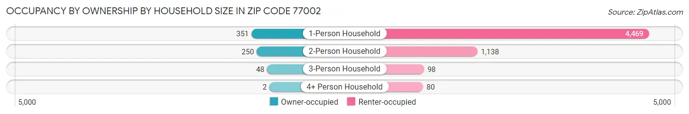 Occupancy by Ownership by Household Size in Zip Code 77002