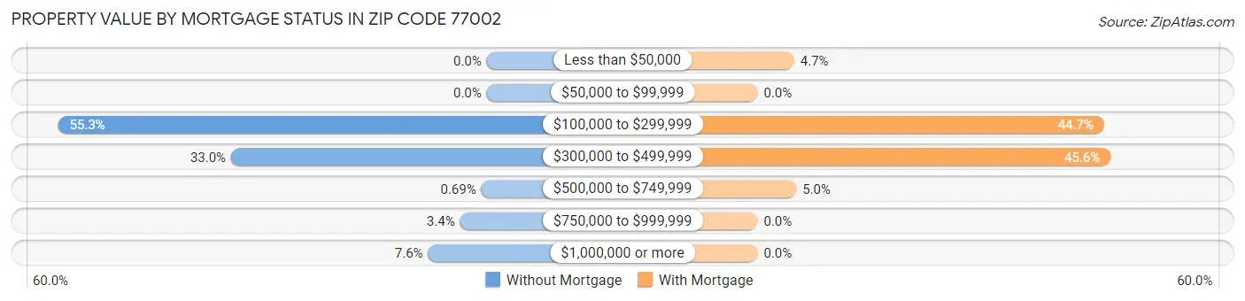 Property Value by Mortgage Status in Zip Code 77002