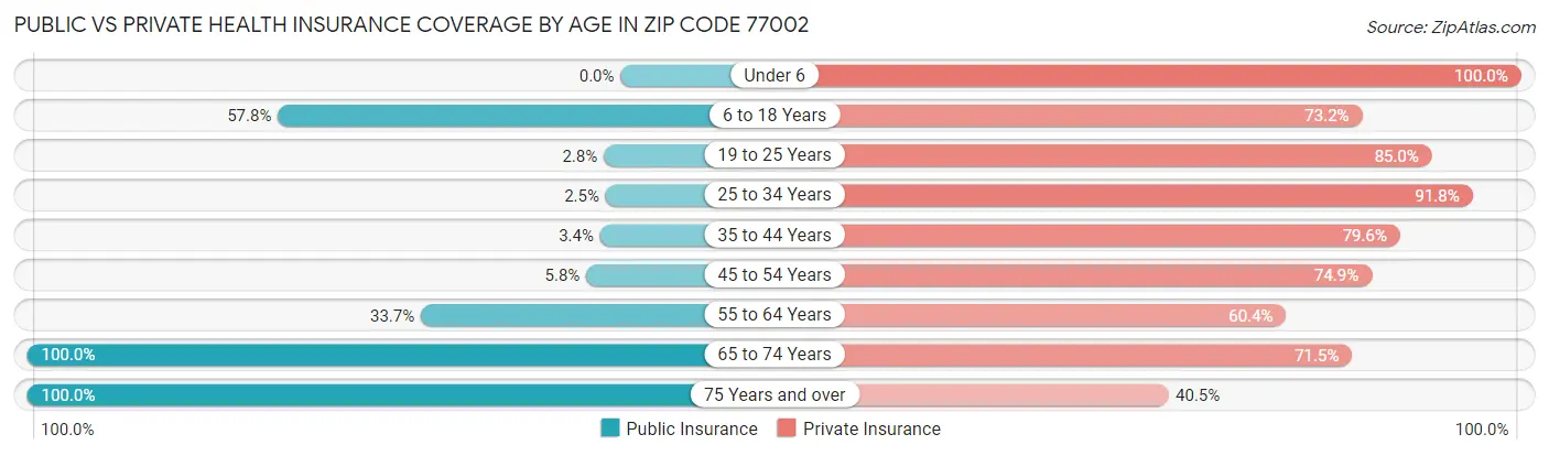 Public vs Private Health Insurance Coverage by Age in Zip Code 77002