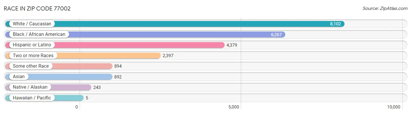 Race in Zip Code 77002