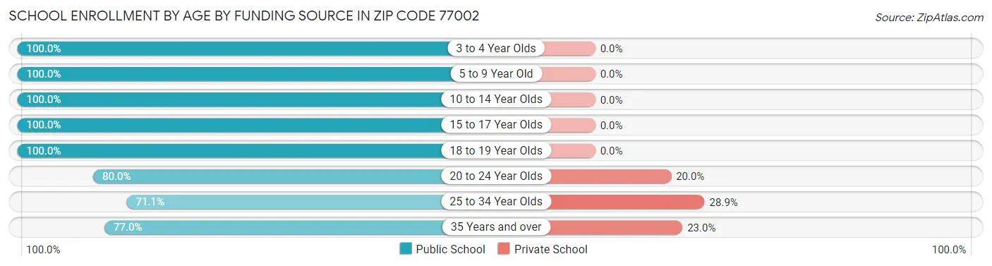 School Enrollment by Age by Funding Source in Zip Code 77002