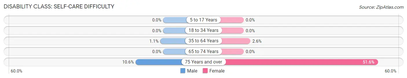 Disability in Zip Code 77002: <span>Self-Care Difficulty</span>