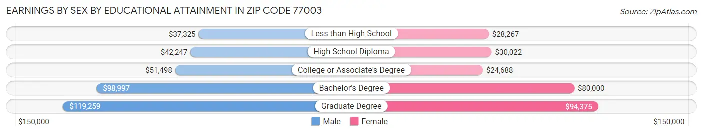 Earnings by Sex by Educational Attainment in Zip Code 77003